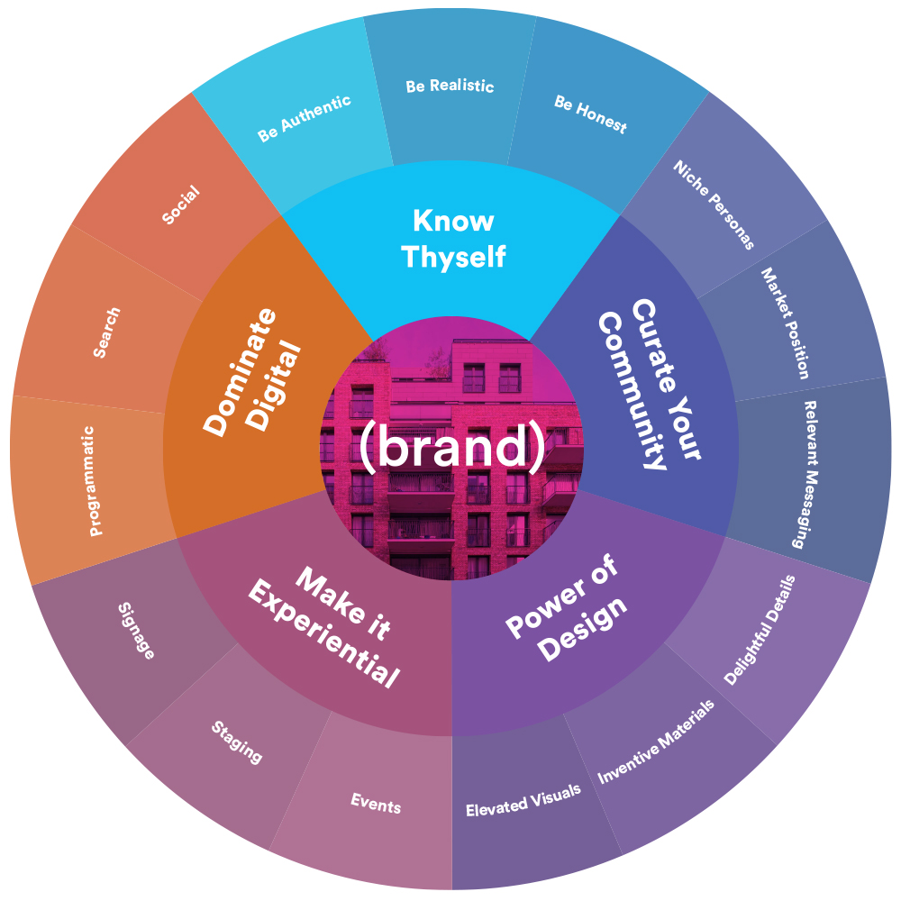 Real estate branding rules on a colorful wheel chart