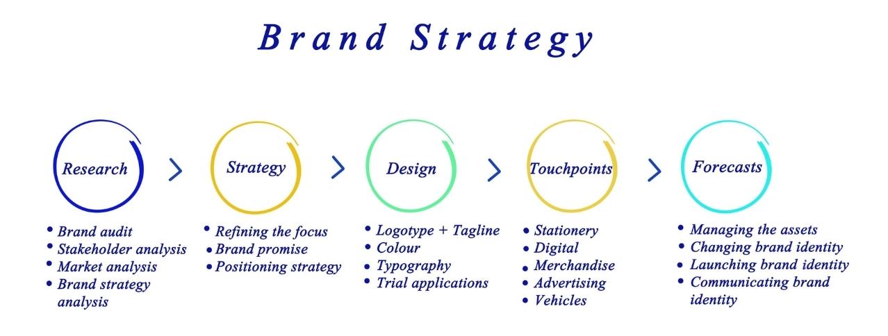 stages-of-brand-strategy