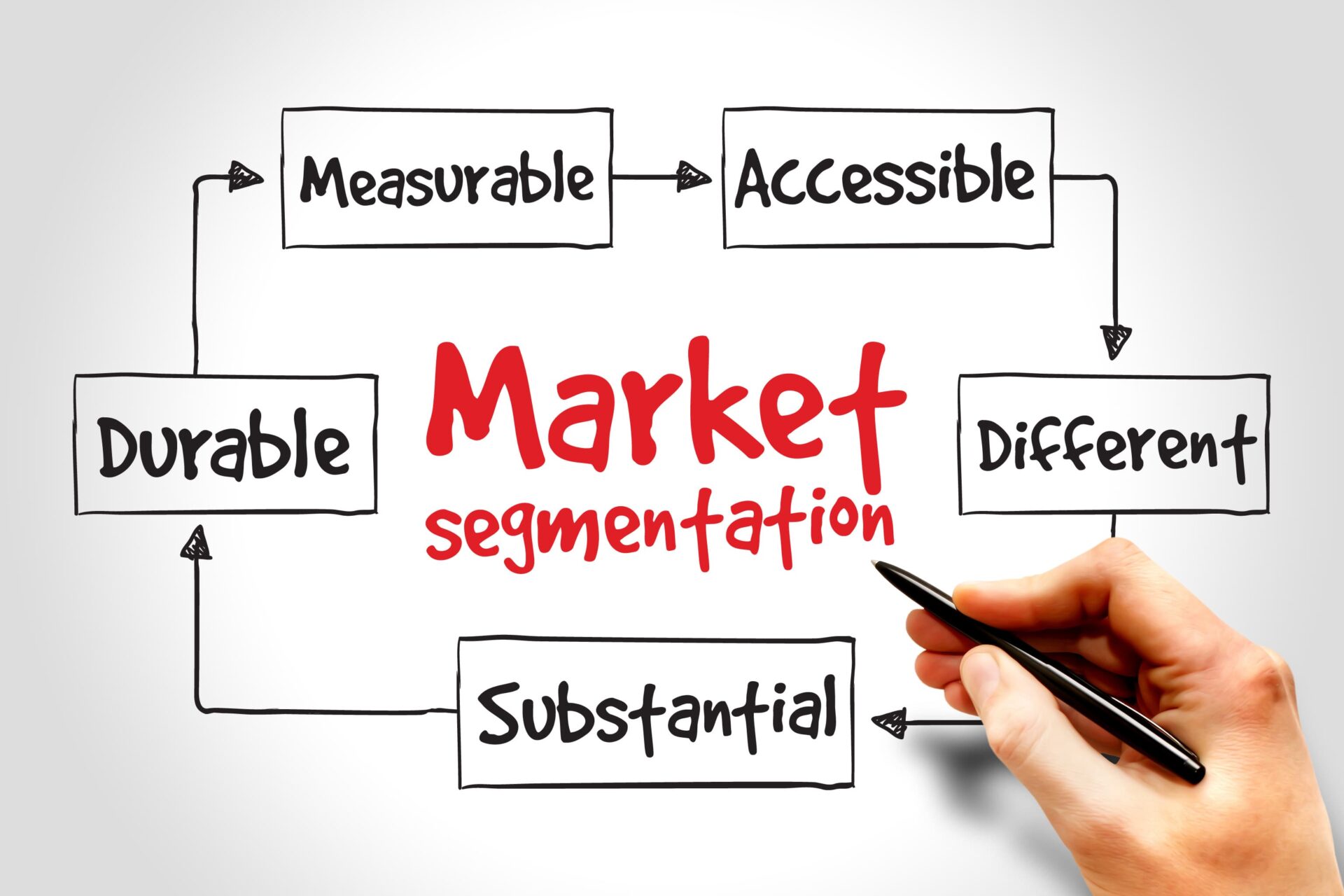 Brand market segmentation mind map