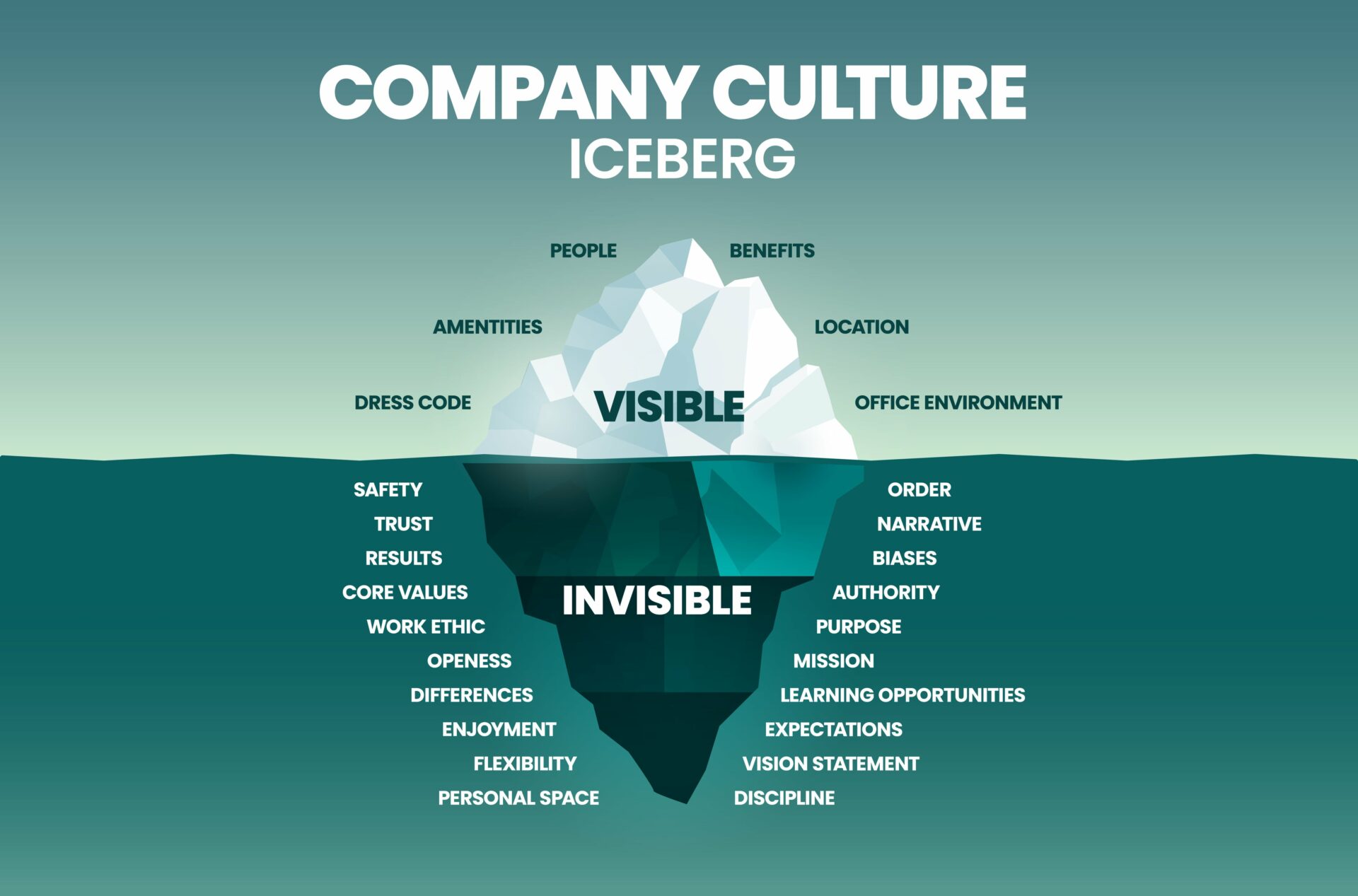 Company culture iceberg model designed based on discussions and questions asked after a company acquisition during a board meeting