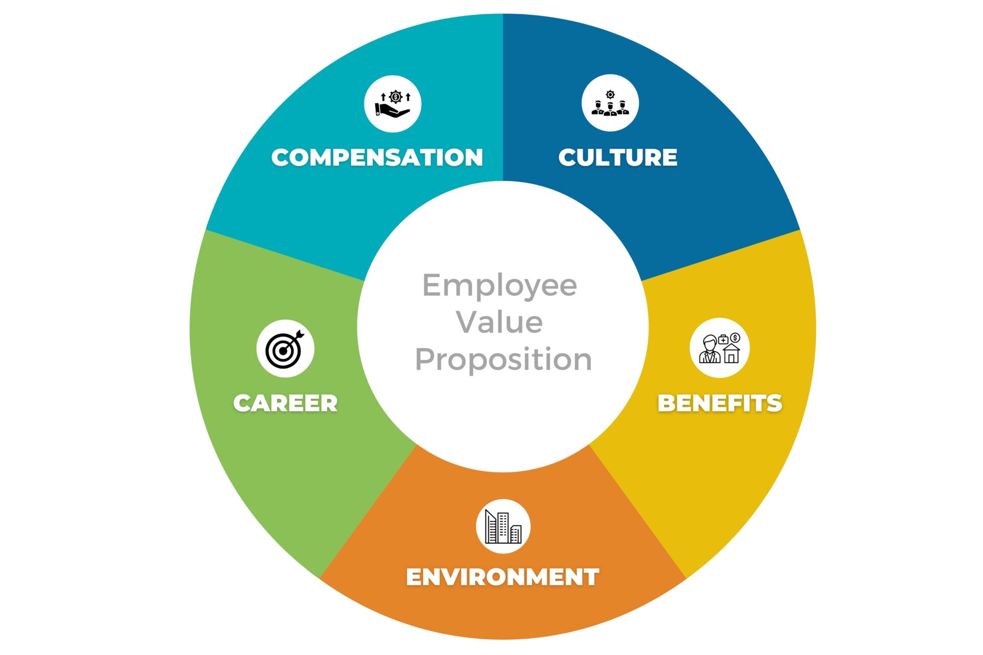 Employee value proposition pie chart for attracting and retaining talented employees
